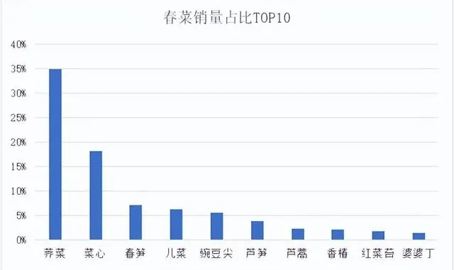 零售周报（2.26-3.1）